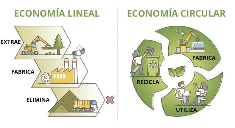 Economía Circular Qué Es Y Para Que Sirve Gda 7055