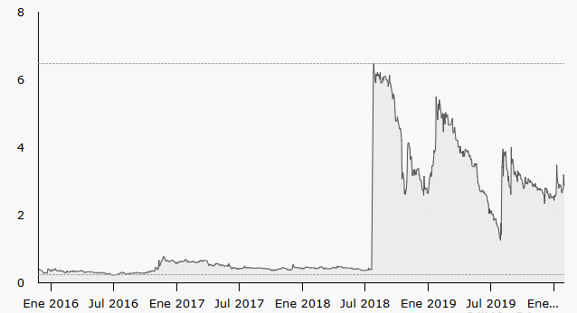 grafico-bolsa-coemac-2015-2020
